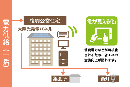 復興公営住宅EMS事業